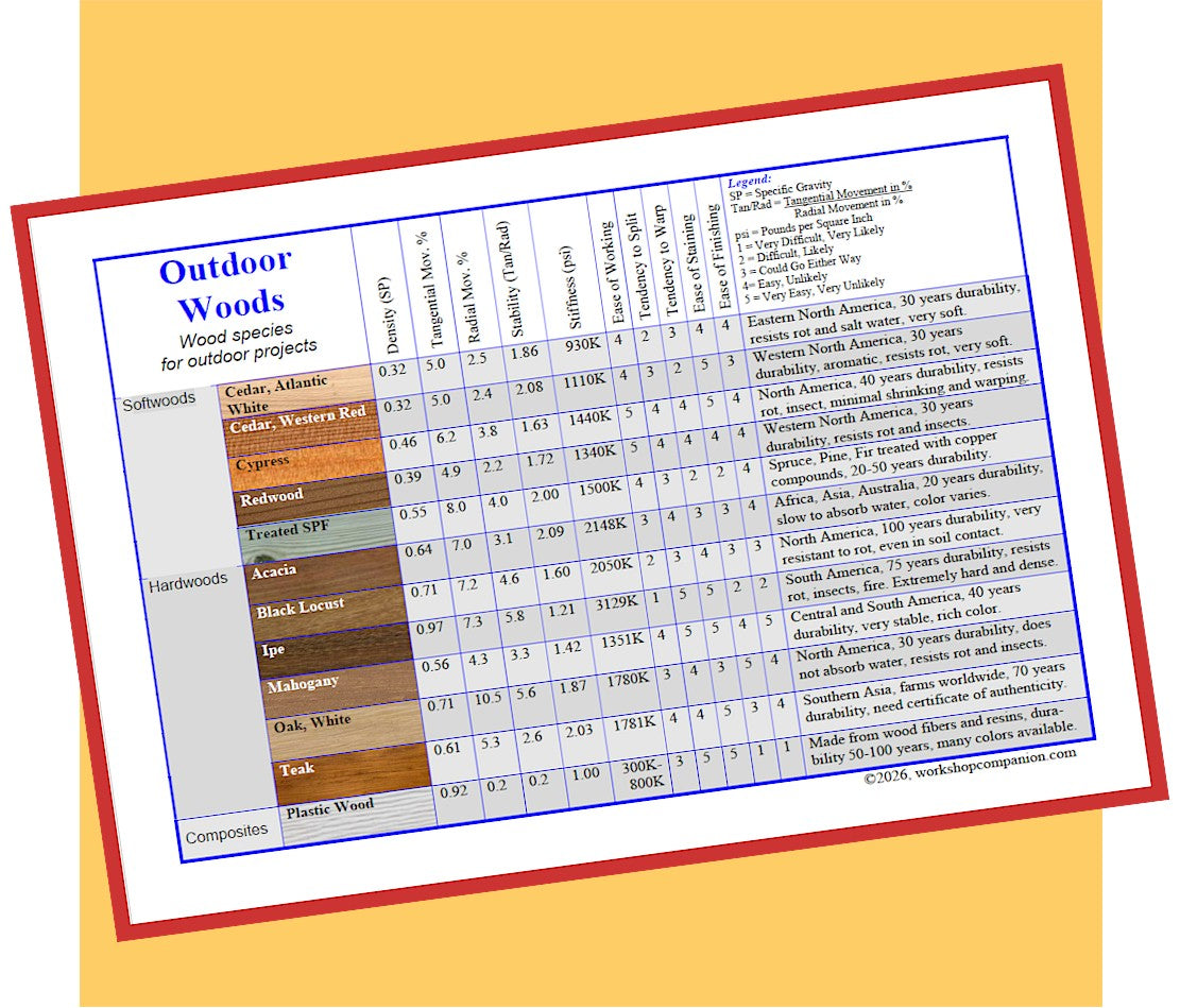 Outdoors Wood Species Chart